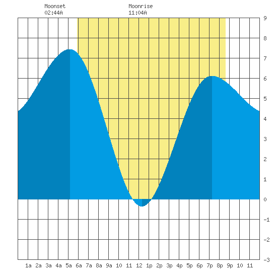 Tatoosh Island tide chart for Saturday, May 3, 2025