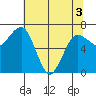 Tatoosh Island tide chart for Saturday, May 3, 2025