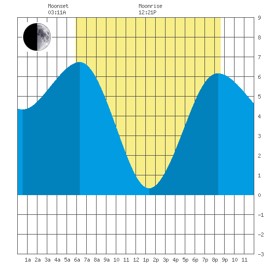 Tatoosh Island tide chart for Sunday, May 4, 2025