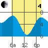 Tatoosh Island tide chart for Sunday, May 4, 2025