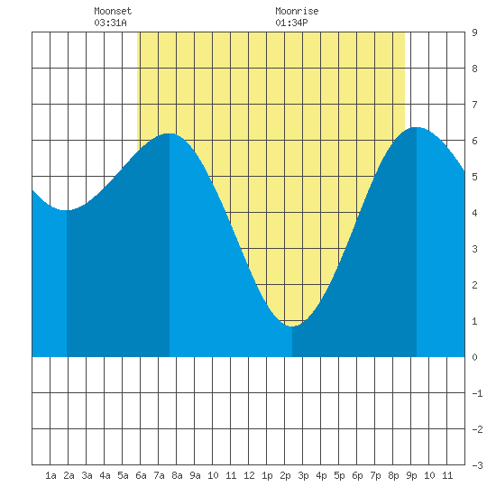 Tatoosh Island tide chart for Monday, May 5, 2025