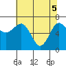 Tatoosh Island tide chart for Monday, May 5, 2025