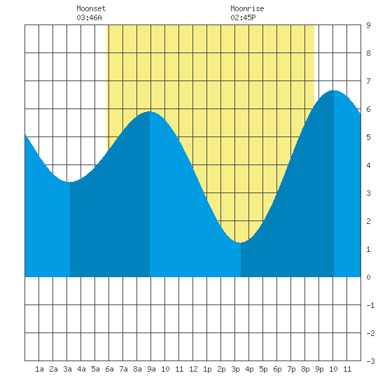 Tatoosh Island tide chart for Tuesday, May 6, 2025