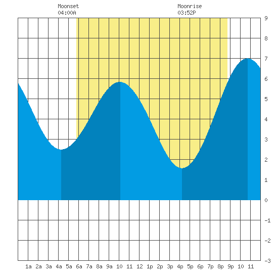 Tatoosh Island tide chart for Wednesday, May 7, 2025