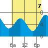 Tatoosh Island tide chart for Wednesday, May 7, 2025