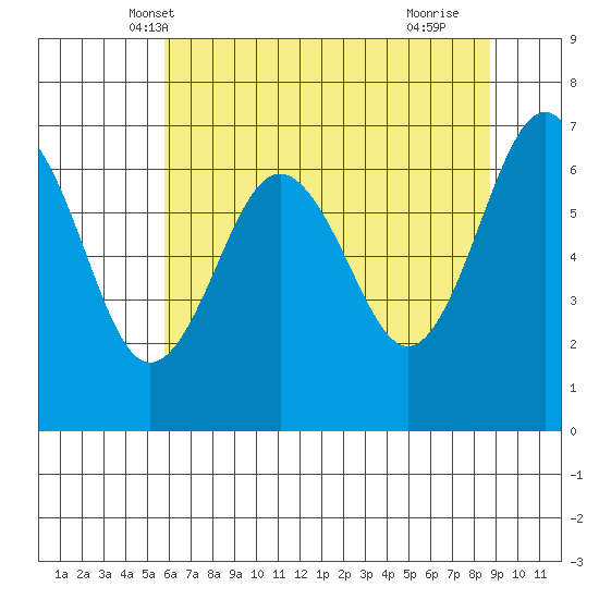 Tatoosh Island tide chart for Thursday, May 8, 2025