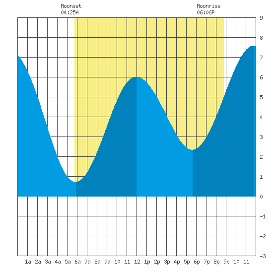 Tatoosh Island tide chart for Friday, May 9, 2025
