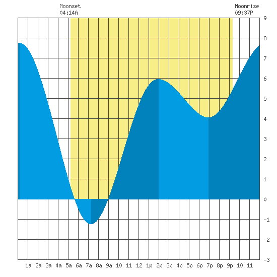 Tatoosh Island tide chart for Tuesday, June 10, 2025