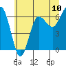 Tatoosh Island tide chart for Tuesday, June 10, 2025