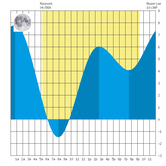 Tatoosh Island tide chart for Wednesday, June 11, 2025