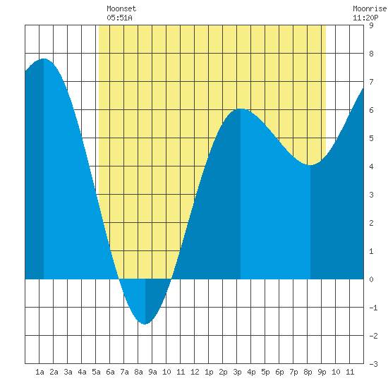 Tatoosh Island tide chart for Thursday, June 12, 2025