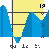 Tatoosh Island tide chart for Thursday, June 12, 2025