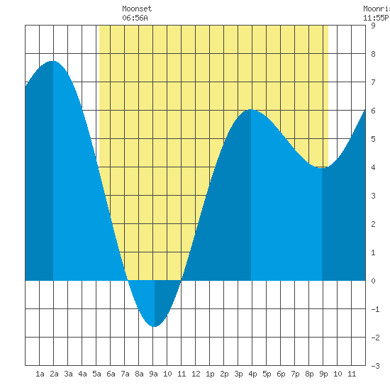 Tatoosh Island tide chart for Friday, June 13, 2025