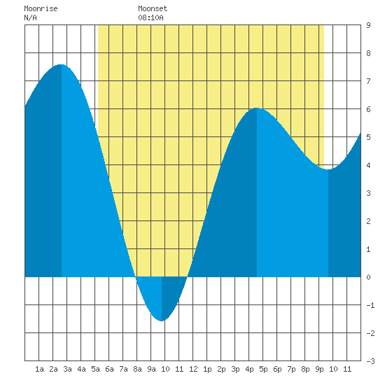 Tatoosh Island tide chart for Saturday, June 14, 2025