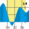 Tatoosh Island tide chart for Saturday, June 14, 2025
