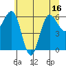Tatoosh Island tide chart for Monday, June 16, 2025