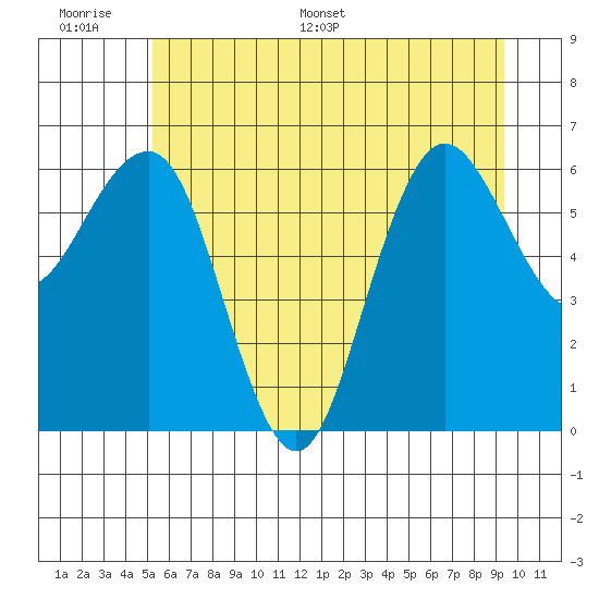Tatoosh Island tide chart for Tuesday, June 17, 2025
