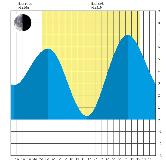 Tatoosh Island tide chart for Wednesday, June 18, 2025