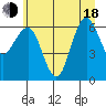 Tatoosh Island tide chart for Wednesday, June 18, 2025