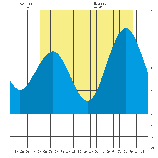 Tatoosh Island tide chart for Thursday, June 19, 2025