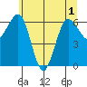 Tatoosh Island tide chart for Sunday, June 1, 2025