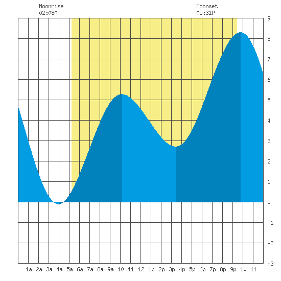 Tatoosh Island tide chart for Saturday, June 21, 2025