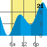 Tatoosh Island tide chart for Saturday, June 21, 2025