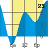Tatoosh Island tide chart for Monday, June 23, 2025
