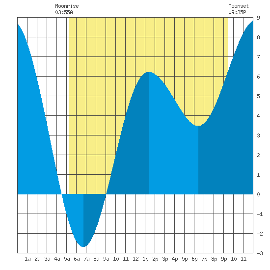 Tatoosh Island tide chart for Tuesday, June 24, 2025