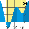 Tatoosh Island tide chart for Tuesday, June 24, 2025