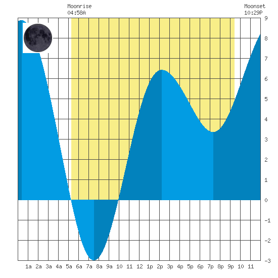 Tatoosh Island tide chart for Wednesday, June 25, 2025