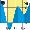 Tatoosh Island tide chart for Wednesday, June 25, 2025