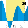 Tatoosh Island tide chart for Thursday, June 26, 2025