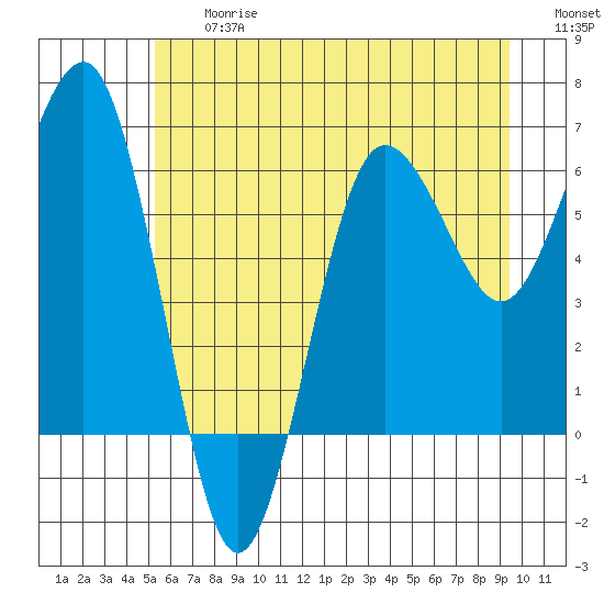 Tatoosh Island tide chart for Friday, June 27, 2025