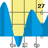 Tatoosh Island tide chart for Friday, June 27, 2025