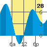 Tatoosh Island tide chart for Saturday, June 28, 2025