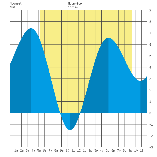 Tatoosh Island tide chart for Sunday, June 29, 2025