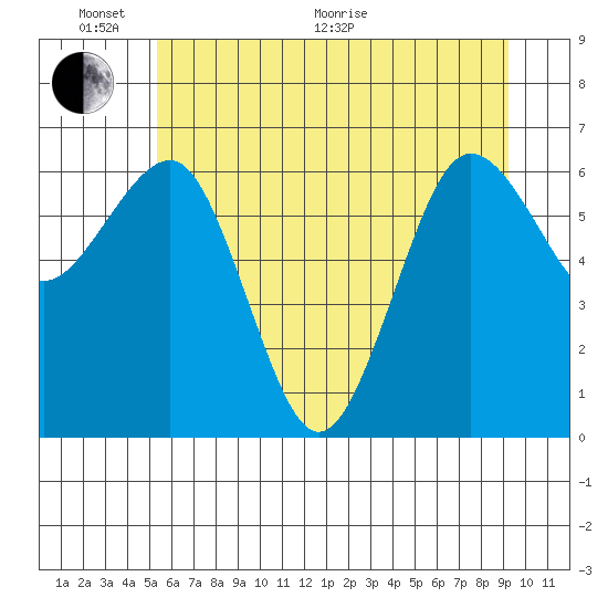 Tatoosh Island tide chart for Monday, June 2, 2025