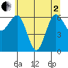 Tatoosh Island tide chart for Monday, June 2, 2025