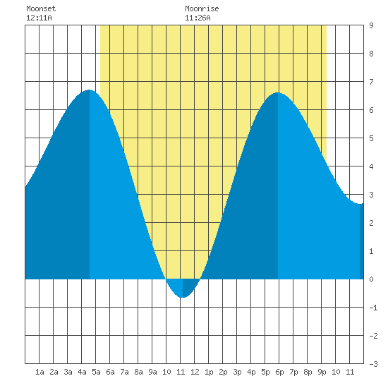 Tatoosh Island tide chart for Monday, June 30, 2025