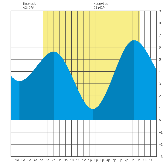 Tatoosh Island tide chart for Tuesday, June 3, 2025