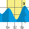Tatoosh Island tide chart for Tuesday, June 3, 2025