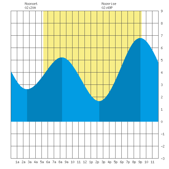 Tatoosh Island tide chart for Wednesday, June 4, 2025