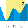 Tatoosh Island tide chart for Saturday, June 7, 2025