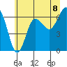 Tatoosh Island tide chart for Sunday, June 8, 2025
