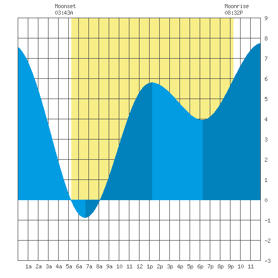 Tatoosh Island tide chart for Monday, June 9, 2025