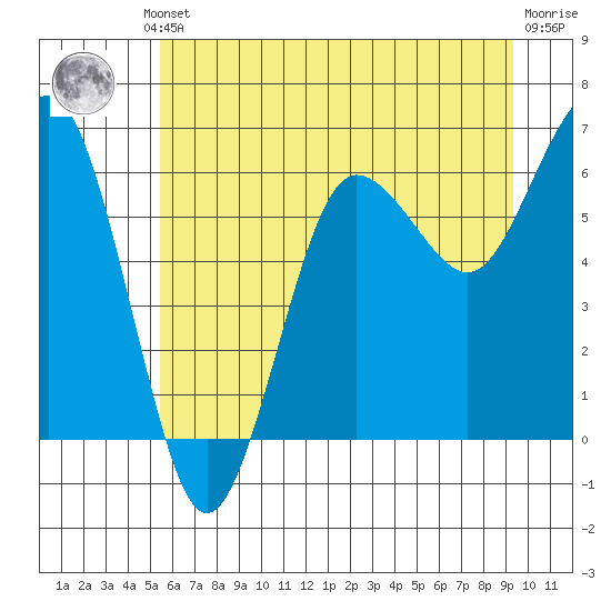 Tatoosh Island tide chart for Thursday, July 10, 2025