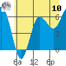 Tatoosh Island tide chart for Thursday, July 10, 2025