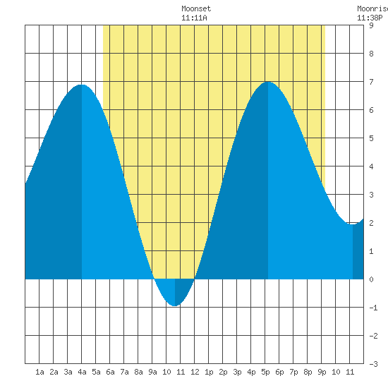 Tatoosh Island tide chart for Tuesday, July 15, 2025