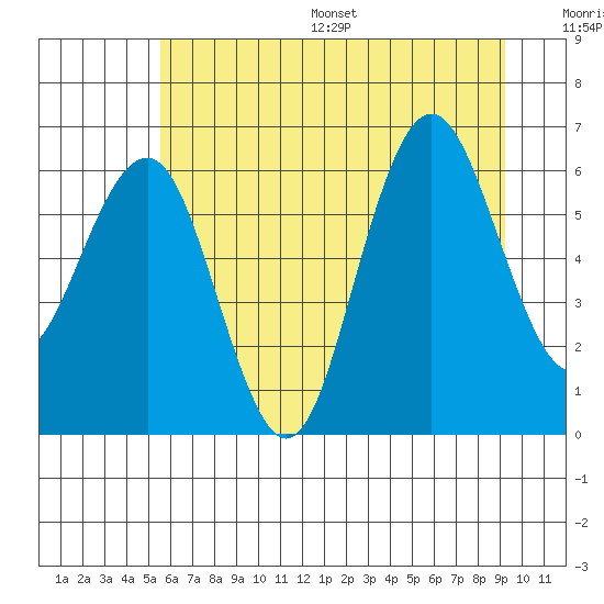 Tatoosh Island tide chart for Wednesday, July 16, 2025